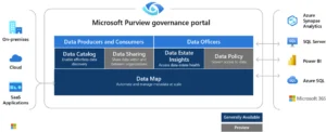 Microsoft Purview – the future of unified data governance solution