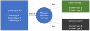M365 Modernizing Content Type Hub
