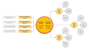 Microsoft Information Security vs Information Protection