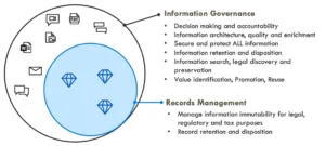 Best practices for Microsoft Records Management