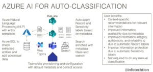 Azure AI for M365 Information Governance and Protection