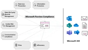 5 Use Cases for Custom Sensitive Info Types in Microsoft Purview Compliance