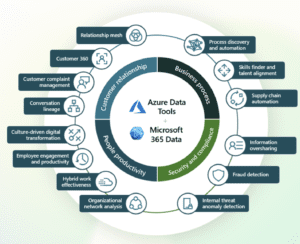 The Power of Microsoft Graph Data Connect