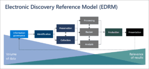 Leveraging MS Purview eDiscovery: Enhancing Data Security &amp; Compliance, and handling legal investigations