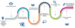 Simplifying Information Governance with i-ARM: Navigating the Digital and Physical Landscape