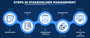 7. Stakeholder Management – The PM Toolkit