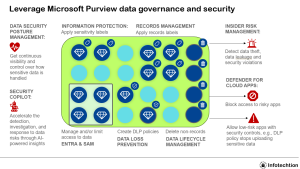 Stop Treating Microsoft Purview Like a Project