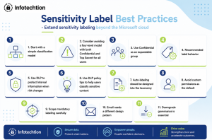 Sensitivity Label Best Practices – Keep the Taxonomy Simple and Let Microsoft Purview Do the Work